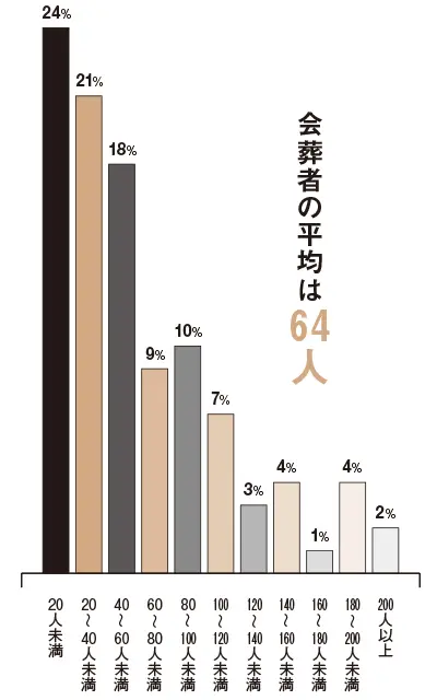 Q2.会葬者の人数は？（全葬儀の平均）