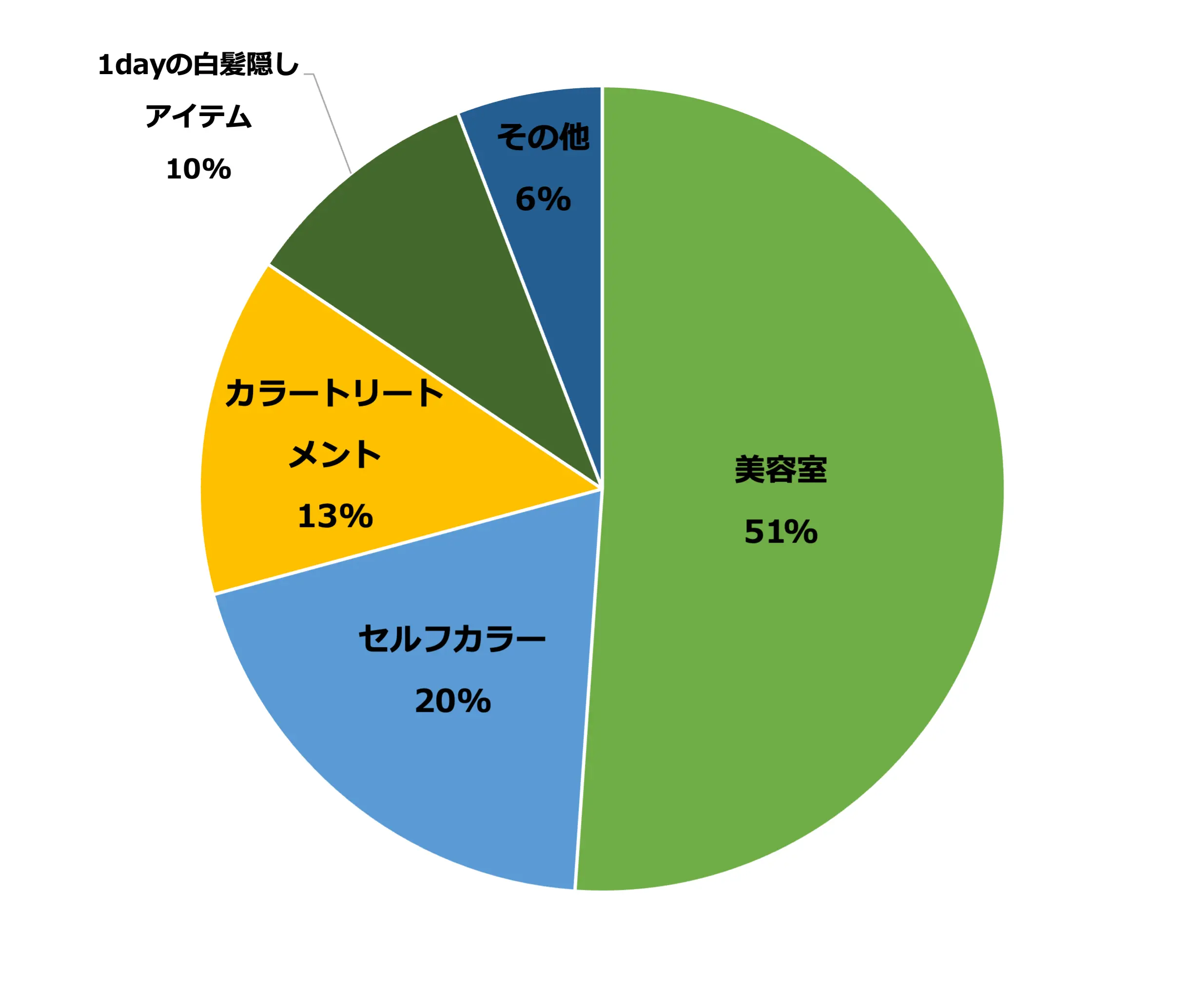 【50代の白髪悩みアンケート】何歳から？どこに目立つ？なにで染めてる？50代の白髪ケア＆本音をリサーチ