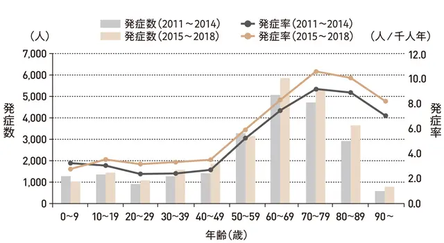 定期接種導入（2014年）前後の帯状疱疹発症数・発症率の比較（宮崎スタディ）