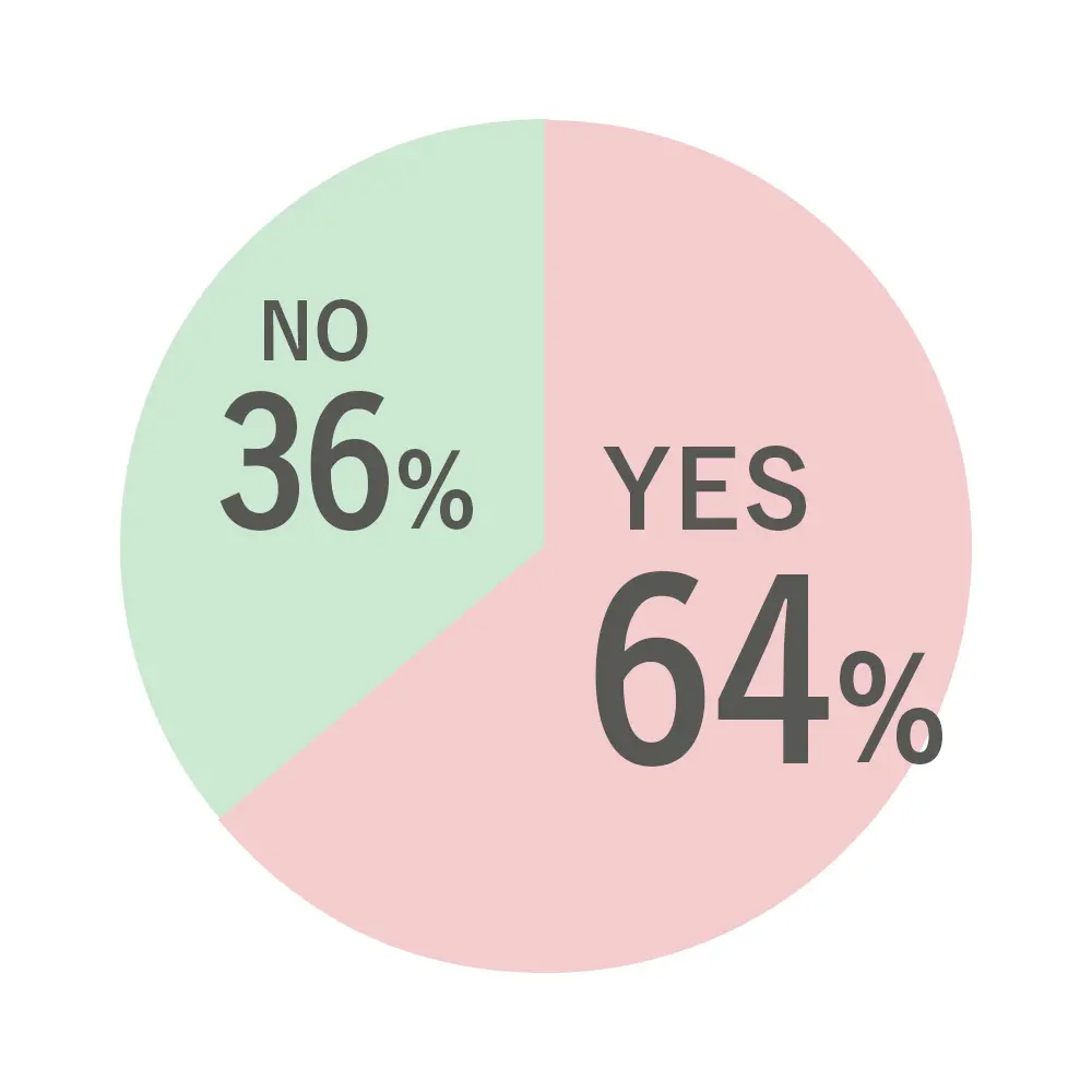 ホットフラッシュを感じているかどうかの回答のグラフ はい64％、いいえ36％