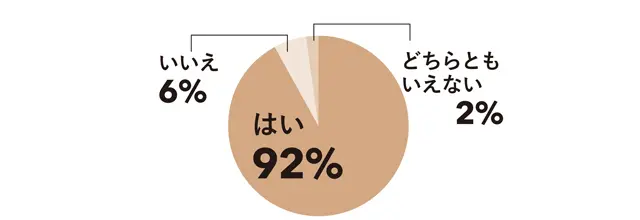 Q.夫を「子どもっぽいなあ」と 思うことがありますか？