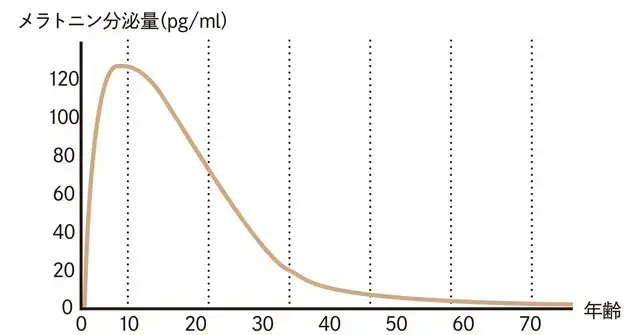 メラトニンの分泌と年齢の関係