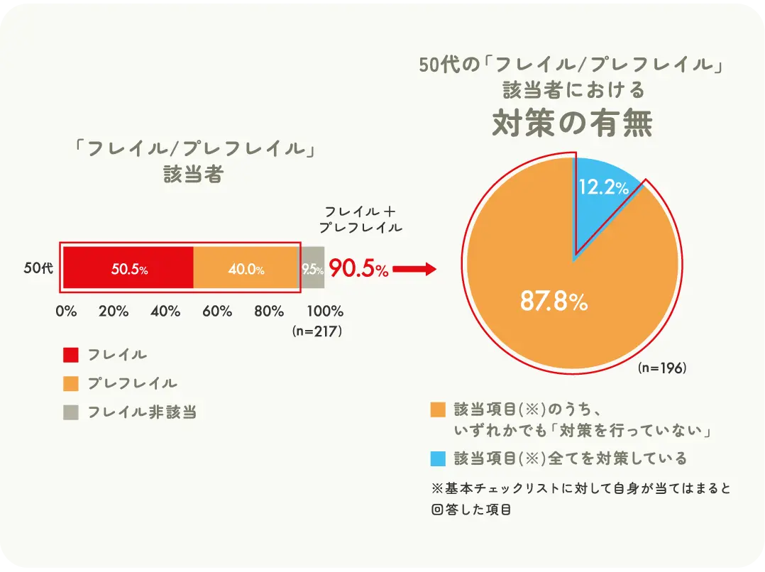 フレイル グラフデータ