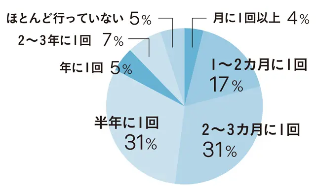 国内旅行に出かける頻度は?