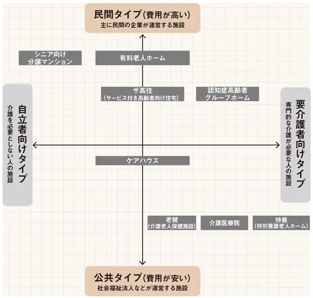 【 施設の種類 】