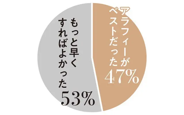 Q.離婚のベストタイミングは？