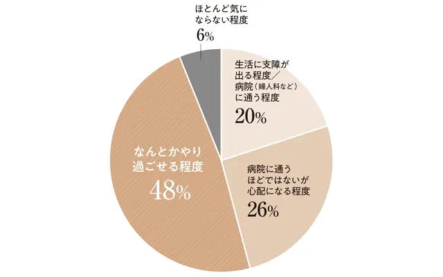 Q.更年期の症状の度合いはどの程度ですか？