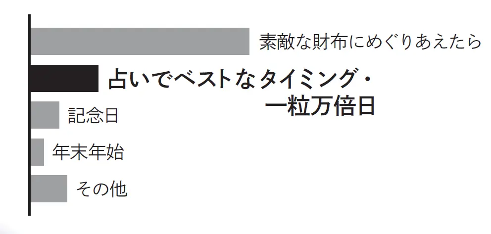 Q. 財布を買い換えるタイミングは？　50代女性のアンケート結果　グラフ　