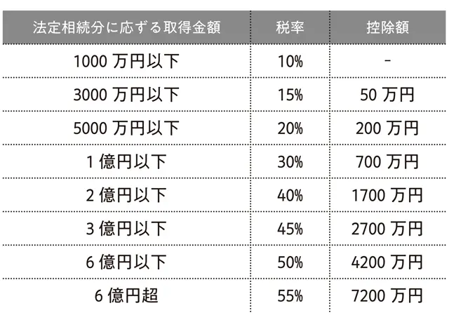 相続税の速算表