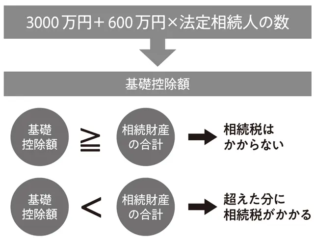 相続税がかかる人、かからない人