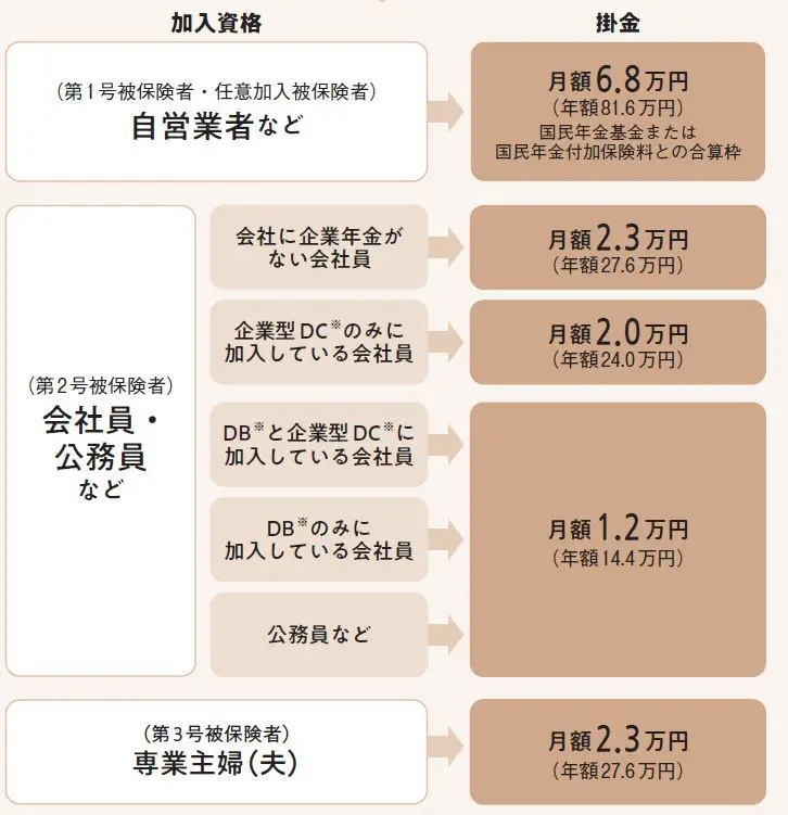 iDeCoの加入の基本は20歳以上65歳未満（会社員の場合は20歳未満でも加入可）