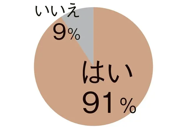 「はい」91%