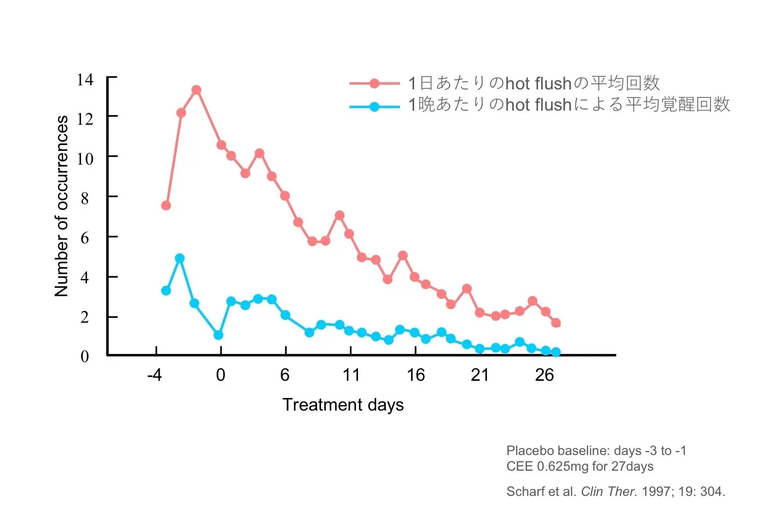 グラフ：HRT療法を始めると寝汗を含むホットフラッシュの回数が減り、睡眠中に目が覚めることも減る