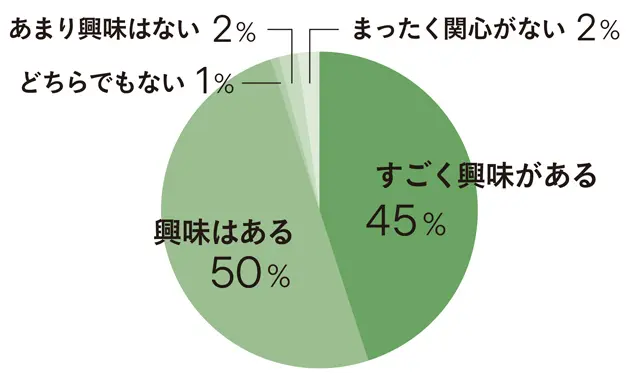 習い事に興味はある?