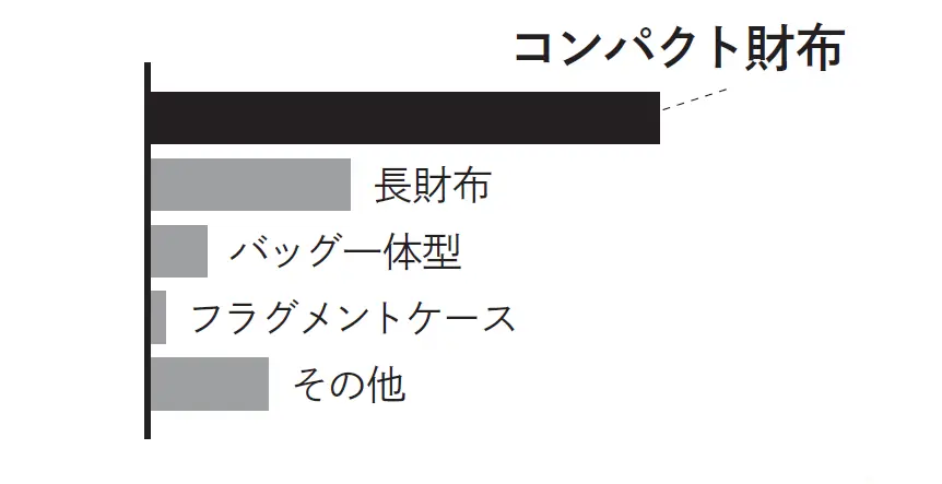 Q.次に購入したい財布の形は？　50代女性のアンケート結果　グラフ　