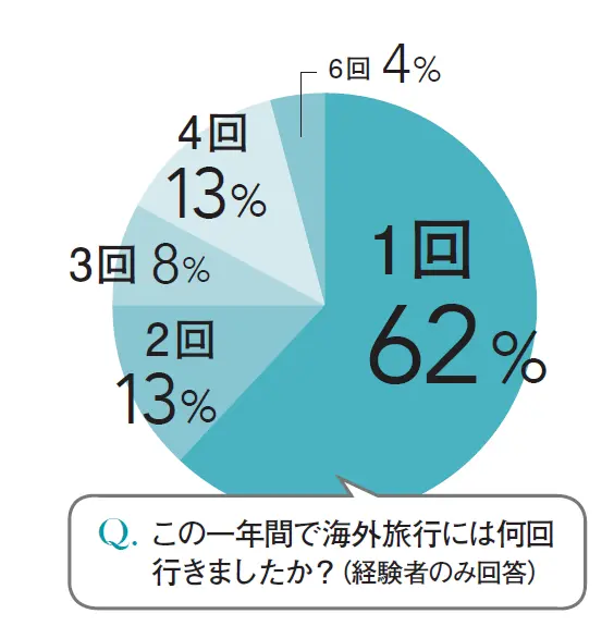 アラフィー女性に聞いた！海外旅行に行く頻度は？人気の渡航先は？【チームJマダム白書】_1_1