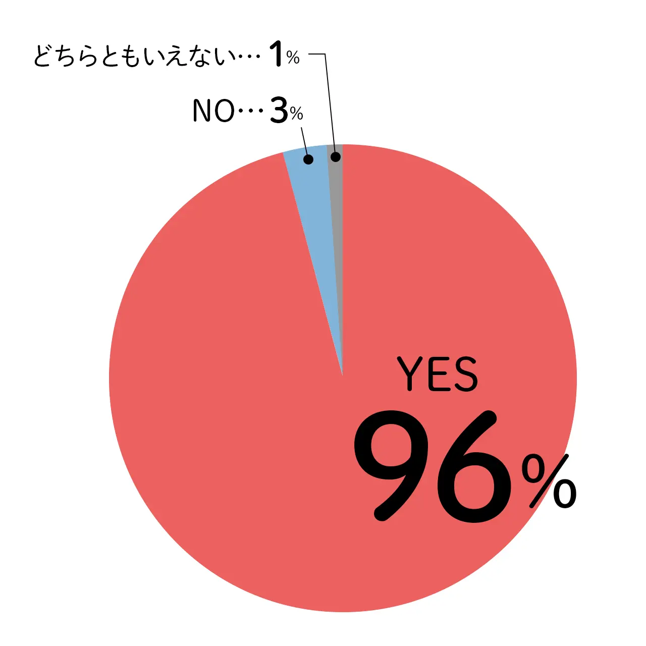 歳をとった自分の母親を見て昔と変わったなと思うことがあるかの回答グラフ