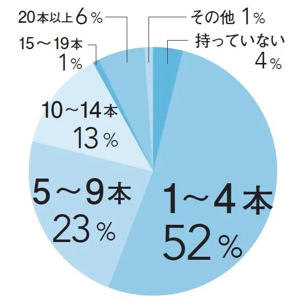 フレグランスをいくつ持っていますか？