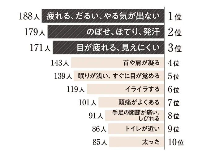 Q.更年期が原因と思われる、 不調や症状ベスト10（複数回答）