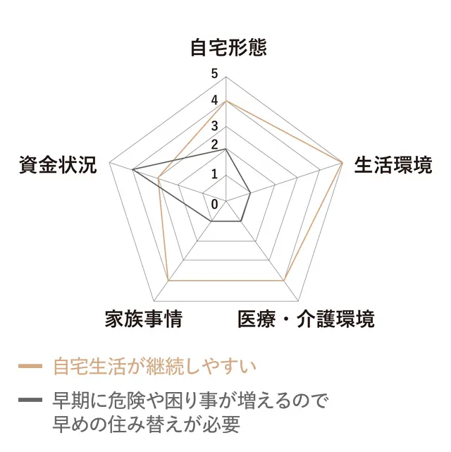 5つの視点で親の現状を採点、3以下が目立つなら考え時