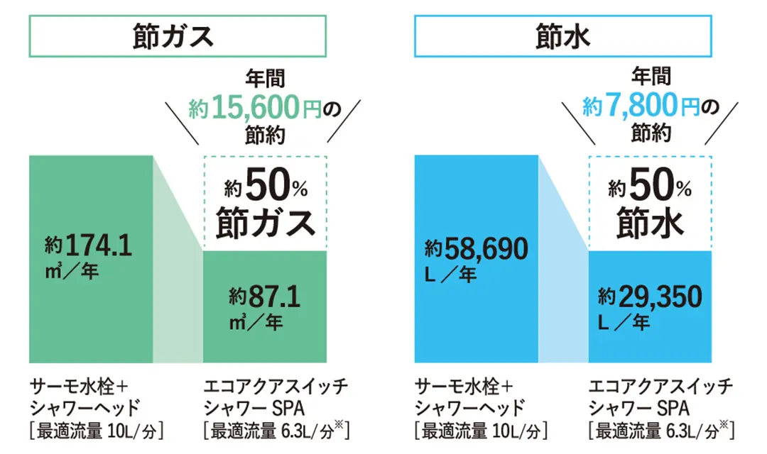 節ガス節水の図