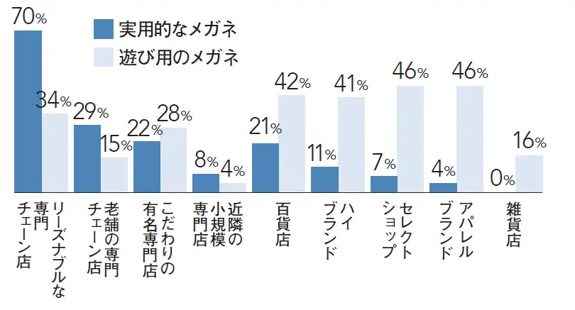 実用的なメガネと遊びのメガネ、 それぞれどこで買う？（複数回答）