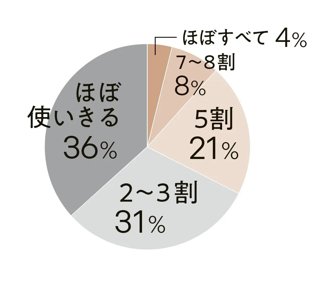 50代　お金　マネー　アンケート結果　円グラフ　子供や親族に、資産を どれくらい残したいですか？