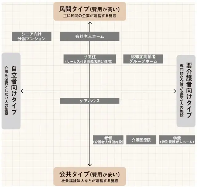 50代から知っておきたい！「親をみてくれる施設」の選び方＆探し方_1_5