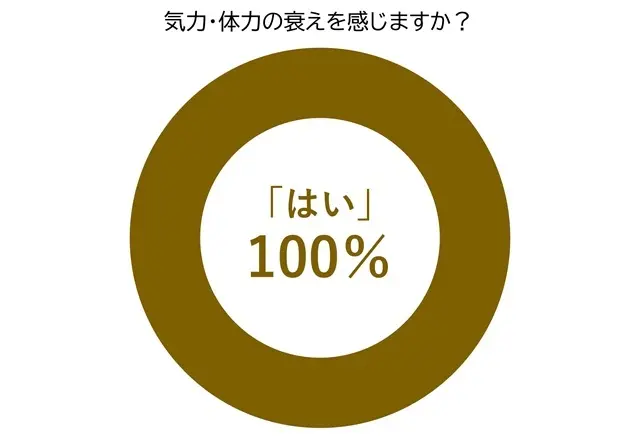 「ペットボトルが開けられないことがある」50代の約9割が「フレイルまたはプレフレイル状態」なんです！_1_5