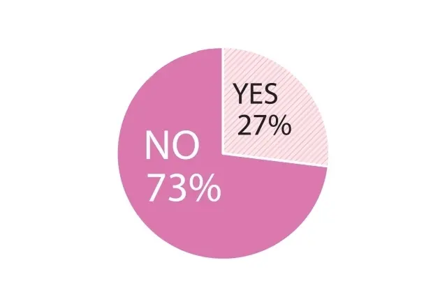 Q.今までに美容医療を受けたことはありますか？：YES27％、NO73％