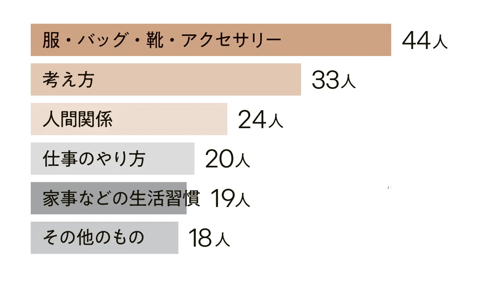 服・バッグ・靴・アクセサリー44人 考え方:33人 人間関係:24人 仕事のやり方:20人  家事などの生活習慣:19人 家事などの生活習慣:18人