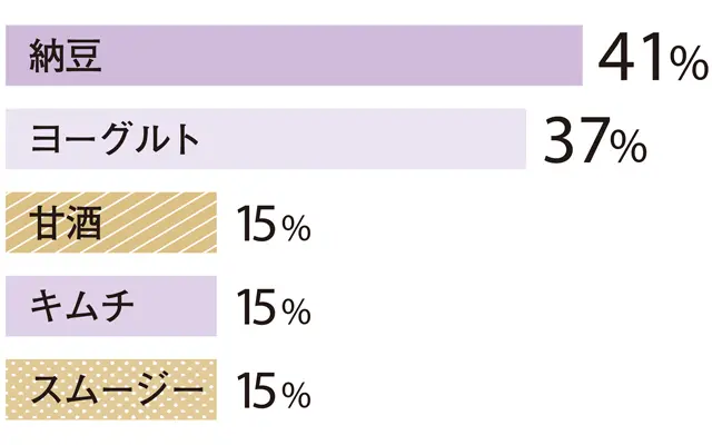 納豆41％　ヨーグルト37％　甘酒15％　キムチ15％　スムージー15％