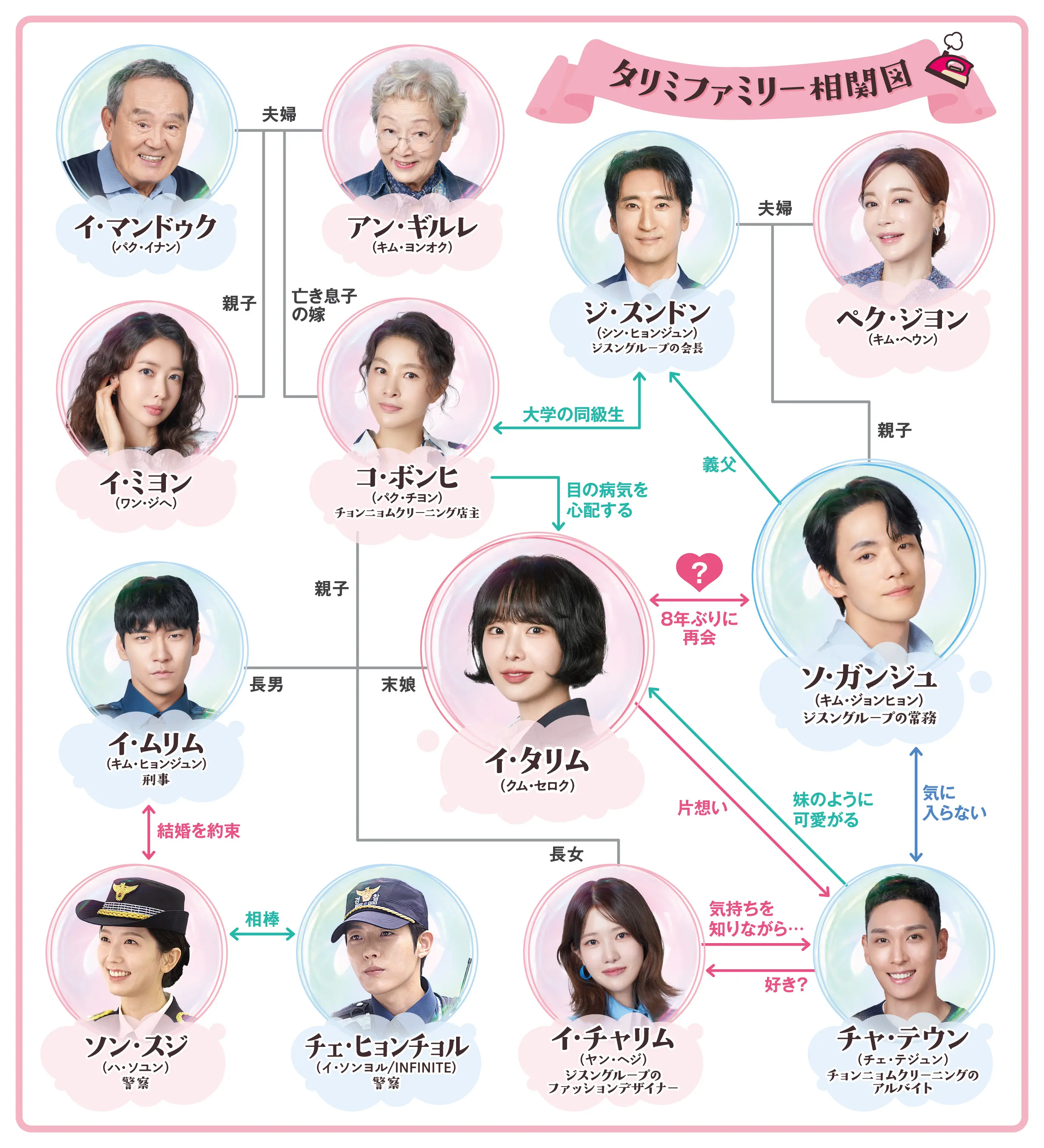 韓国ドラマ  タリミファミリー～恋もお金もクリーンに！ U-NEXT　相関図