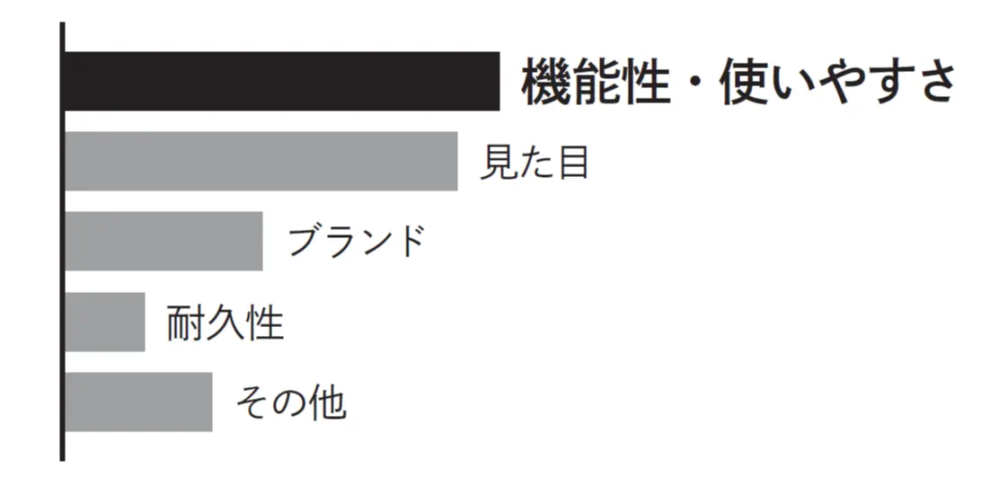 Q.財布選びで重要視していることは？　50代女性のアンケート結果　グラフ　