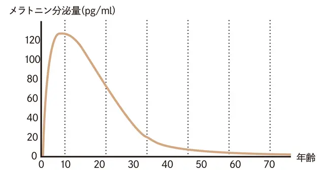 メラトニンの分泌と年齢の関係