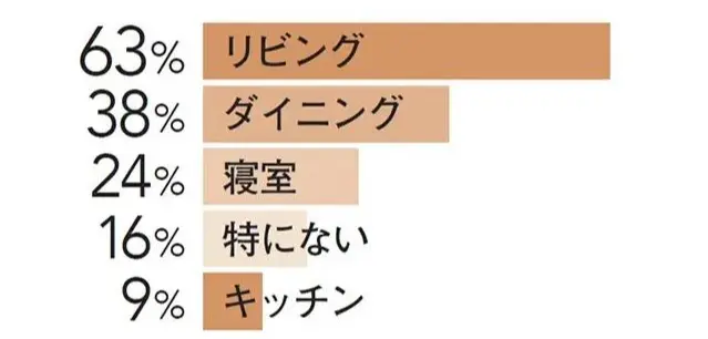 Q.自宅の中で特に照明にこだわったのはどこ？（複数回答）