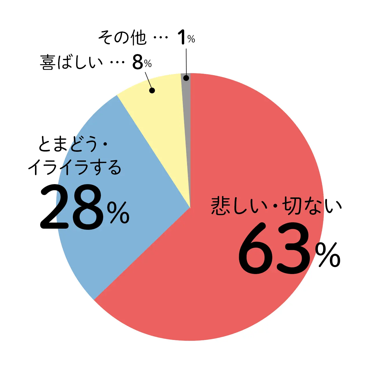 歳をとった母親の変化を見て感じたことの回答グラフ