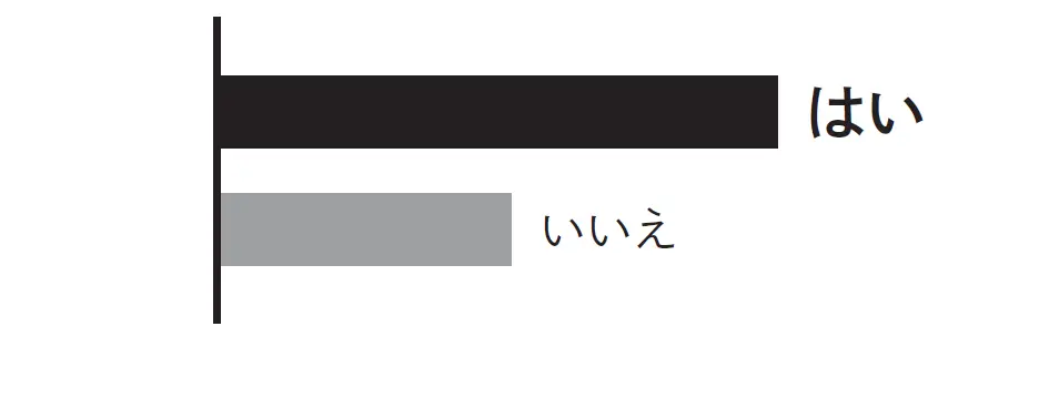 Q.現在使っている財布の形は？　50代女性のアンケート結果　グラフ　