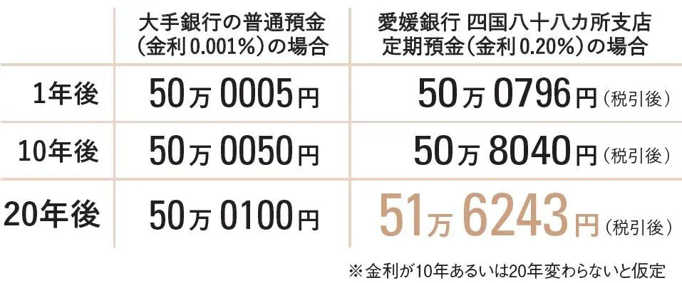 お金の動かし方