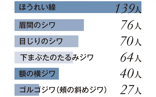 読者197人に聞いたアラフィーの“今、気になるシワ”！