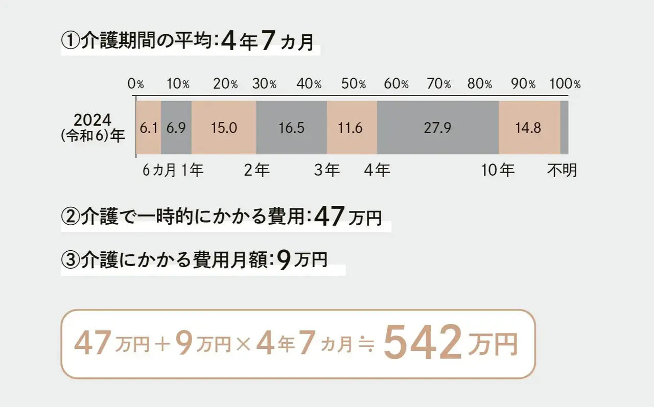 ●目安としての介護費用の平均値
