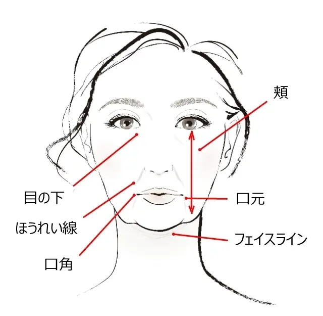 知らず知らずのうちにたるみが加速