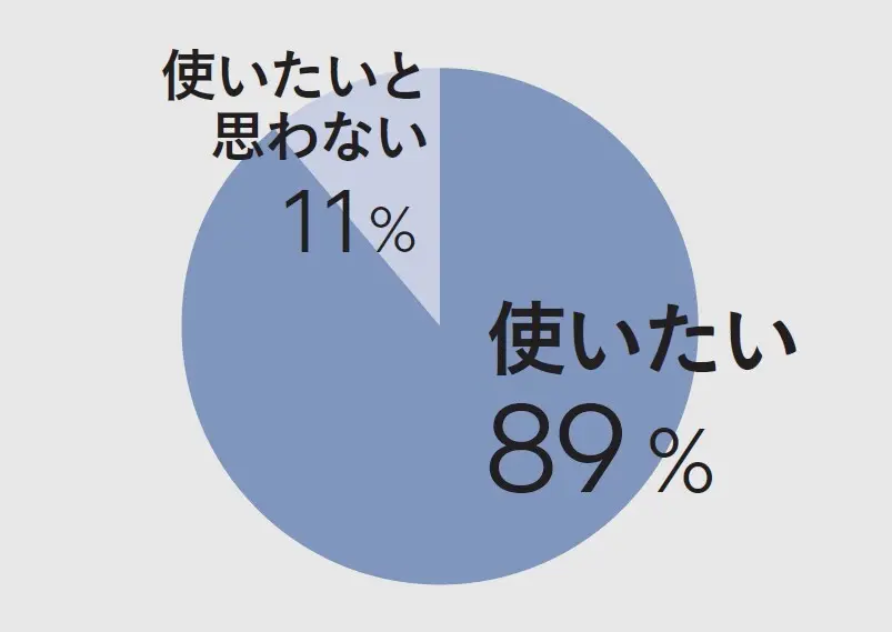 今後も腕時計を使い続けたい?