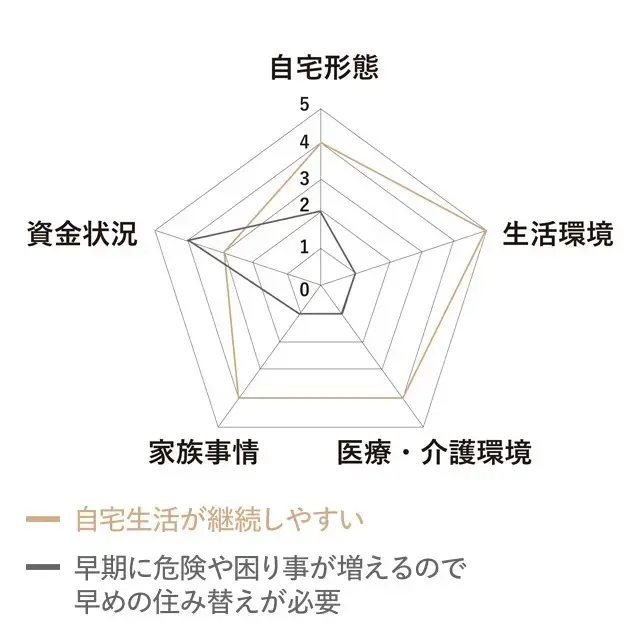 家族のコミュニケーション頻度を高め、親の現状を客観的に把握すること