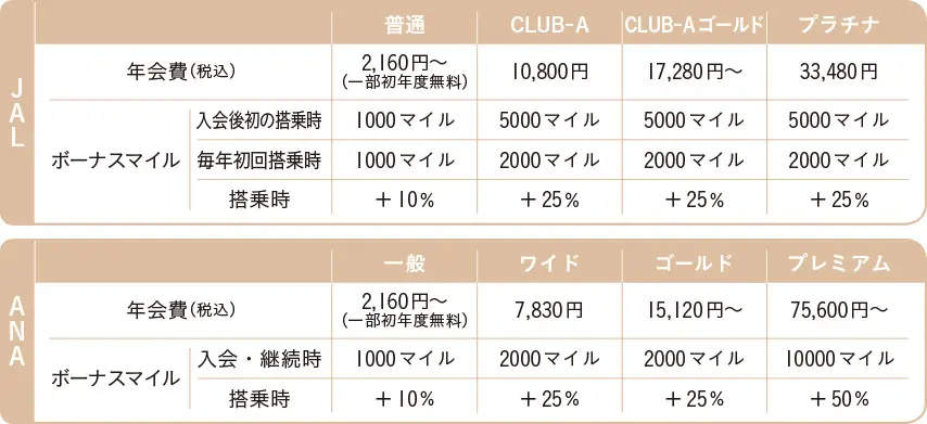 効率よくマイルを貯めるには？【賢く旅する！ 今どきマイレージ学】_1_1