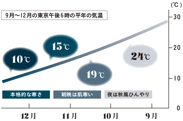 9月～12月の東京午後6時の平均気温