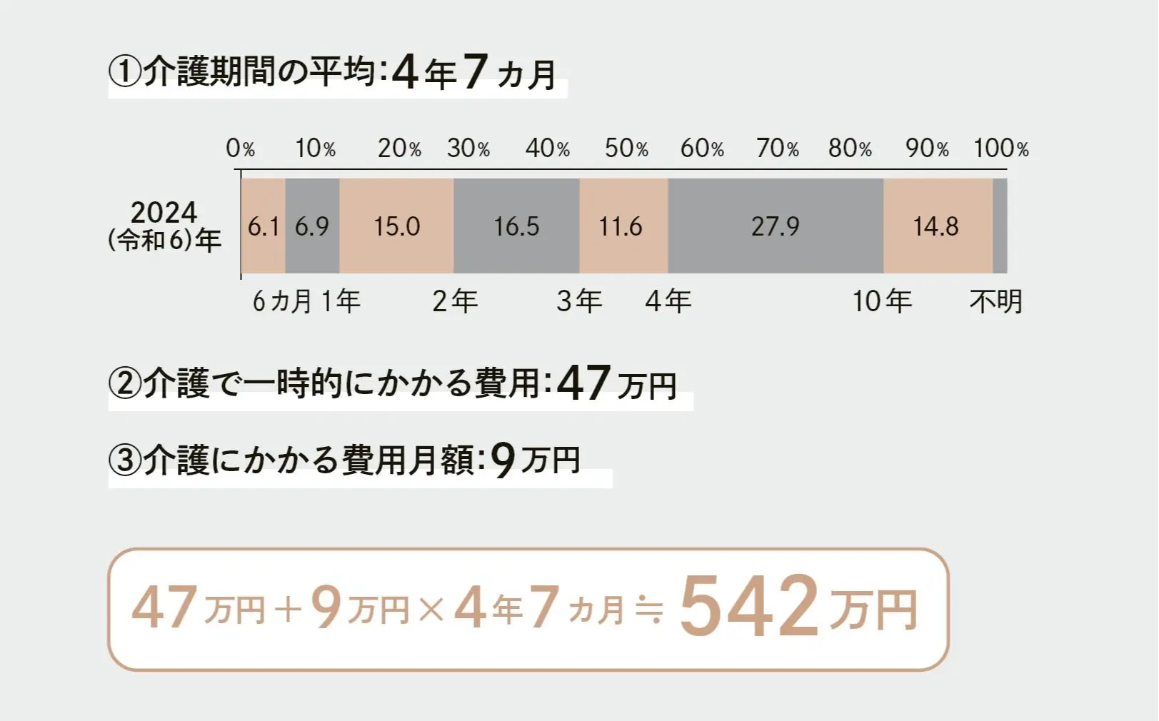 お金　マネー　50代　目安としての介護費用の平均値