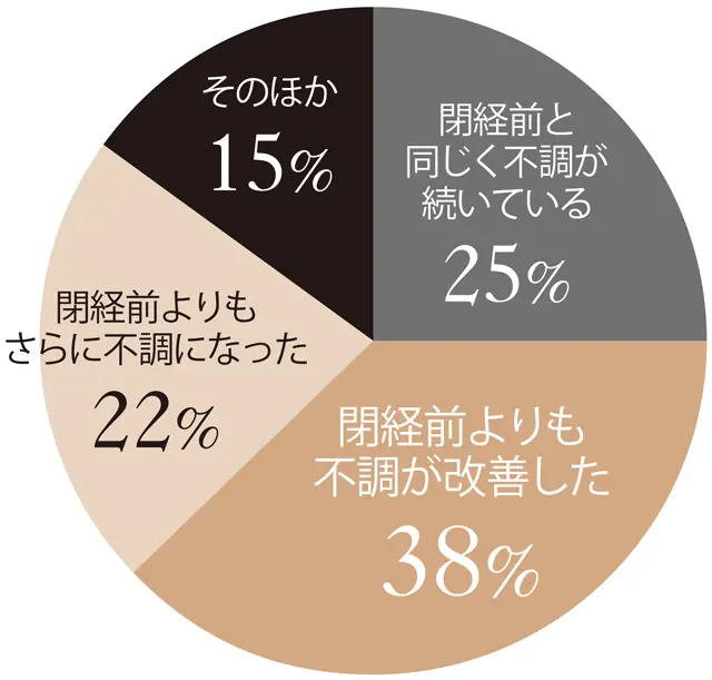 閉経を迎えるアラフィー世代へ【閉経したら何が変わるの？総まとめ】