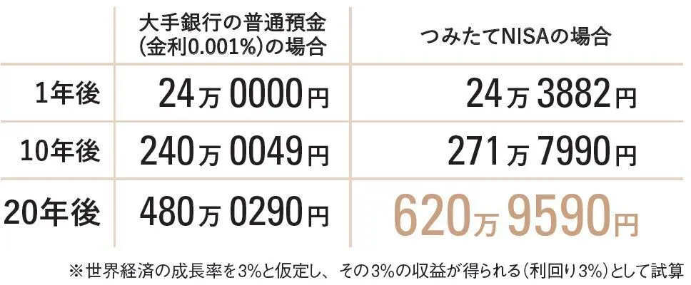 毎月2万円を、つみたてNISA（世界中の株に投資するタイプ）に動かしたら、20年間でどうなる？