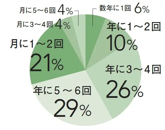 どのくらいの頻度で利用していますか？